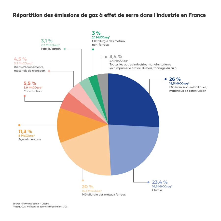 Répartition des émissions de gaz 2022 Citepa.